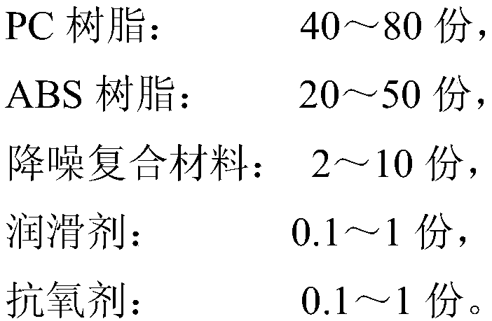 Noise reduction and high-strength PC (polycarbonate)/ABS (acrylonitrile butadiene styrene) alloy and preparation method thereof