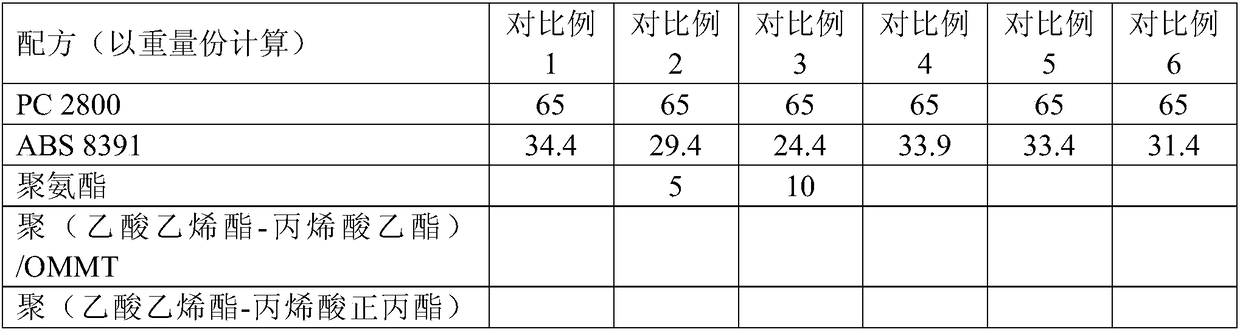 Noise reduction and high-strength PC (polycarbonate)/ABS (acrylonitrile butadiene styrene) alloy and preparation method thereof