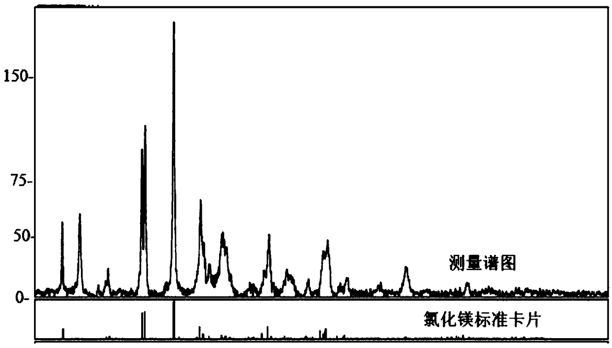 Method for preparing magnesium chloride and application of magnesium chloride prepared through method