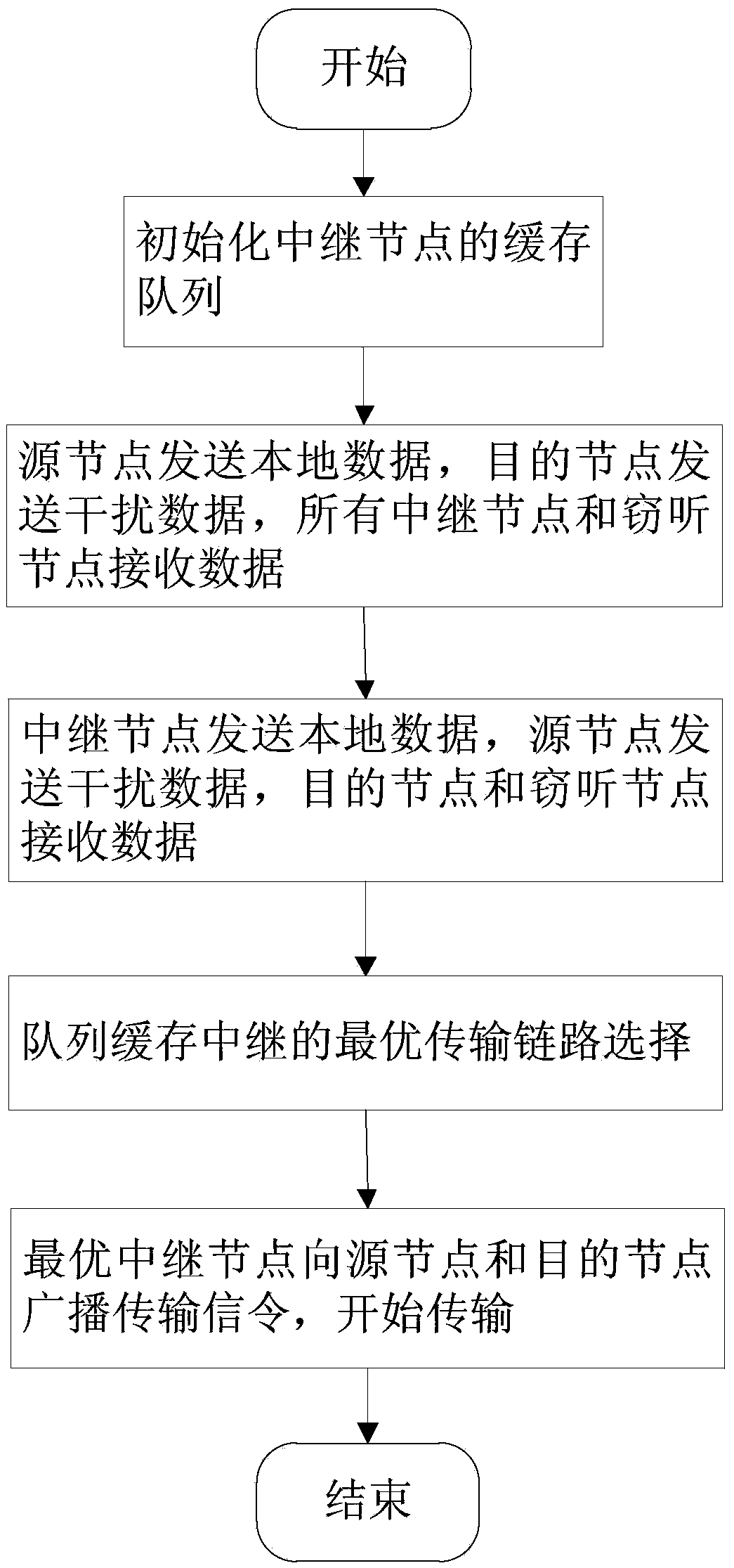 Queue cache relay transmission method in physical layer safety communication