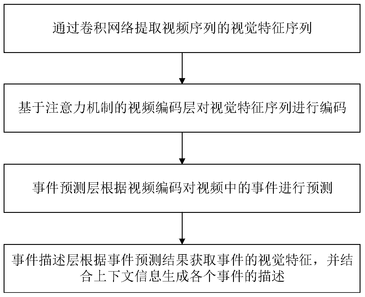 Multi-event video description method based on dynamic attention mechanism