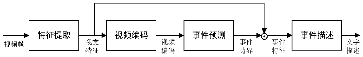 Multi-event video description method based on dynamic attention mechanism