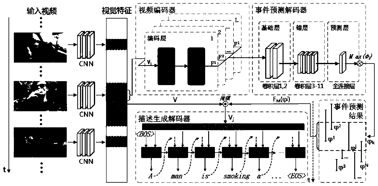 Multi-event video description method based on dynamic attention mechanism