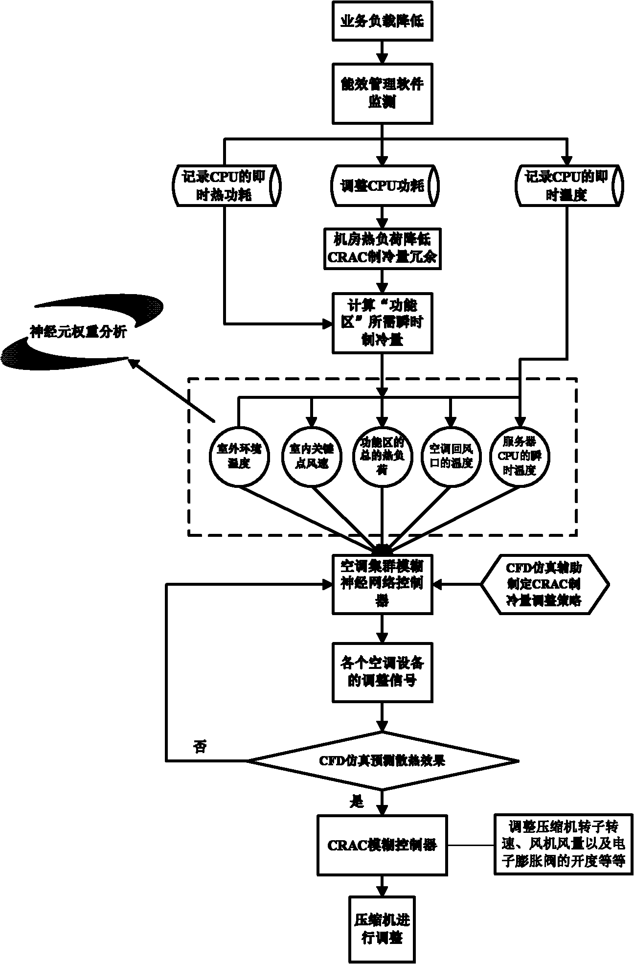 Adaptive management method for power consumption of data center