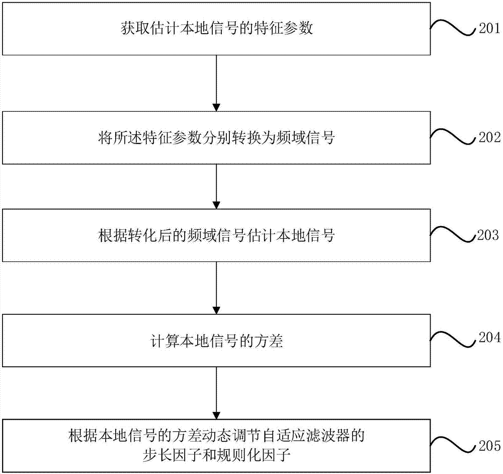 Echo elimination method, apparatus and system, and storage medium