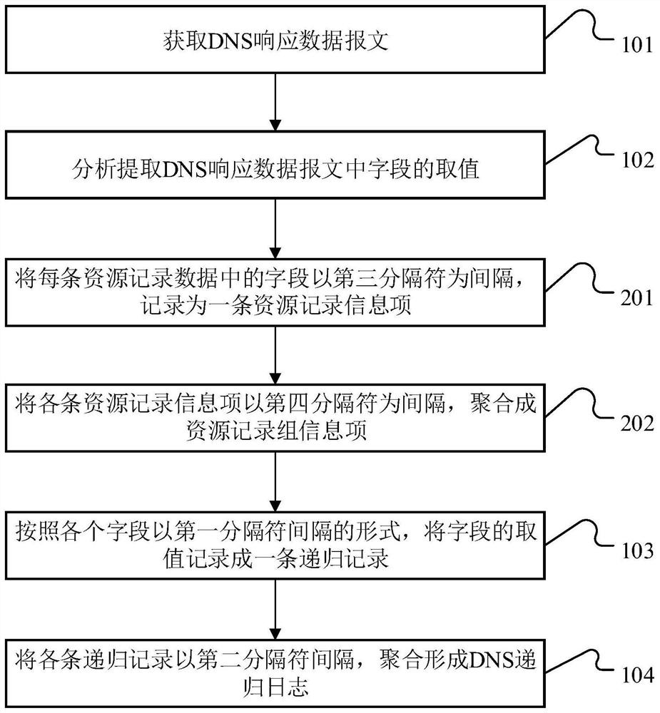 Recursive log extraction method and device based on DNS response data message