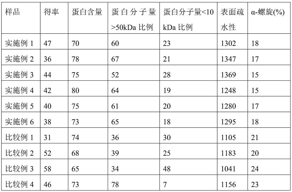 Soybean protein composition with high foamability and foaming stability and preparation method thereof