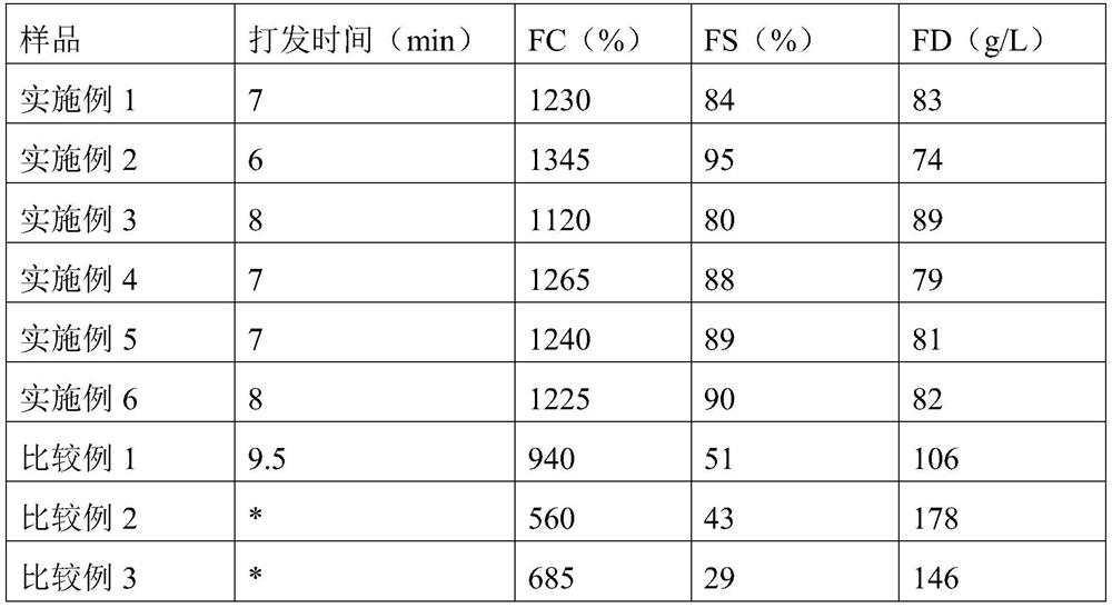 Soybean protein composition with high foamability and foaming stability and preparation method thereof