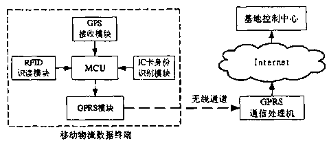 Logistic control system