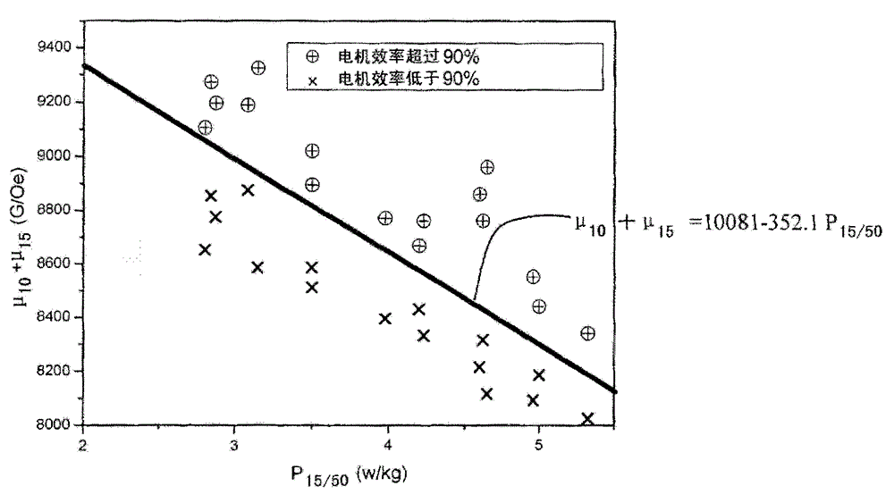 Non-oriented silicon steel and its manufacturing method