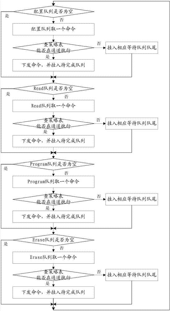 IO scheduling method and device for multichannel SSD solid-state disks