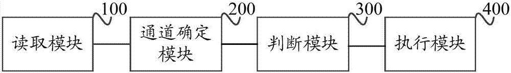 IO scheduling method and device for multichannel SSD solid-state disks