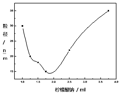 Method for quantifying transferrin in human serum by nanogold labeling and liquid chromatography mass spectrometry