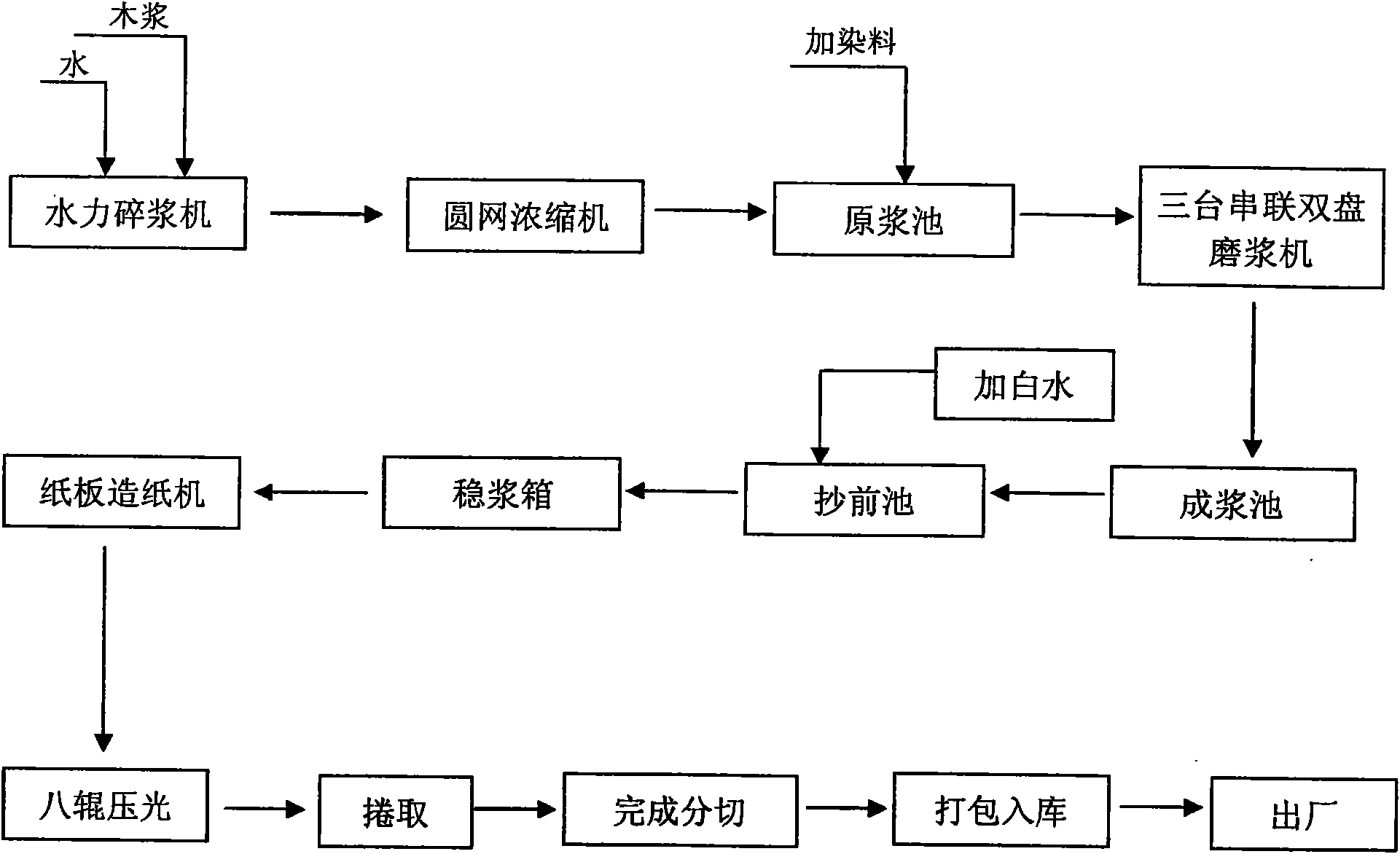 Process for dyeing dark green industrial paperboard