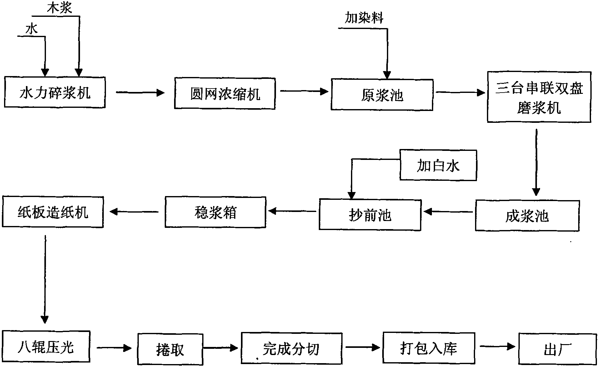 Process for dyeing dark green industrial paperboard