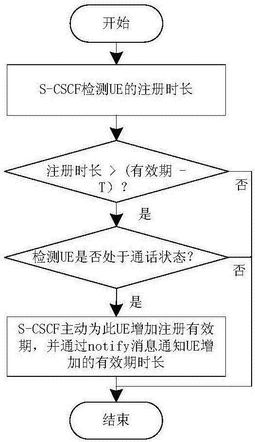 IMS registration method, S-CSCF and terminal