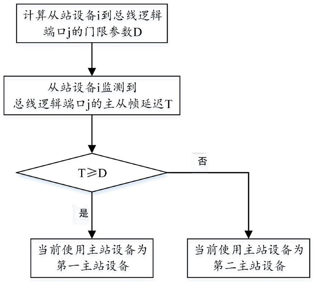 A method and system for judging mvb work master station equipment