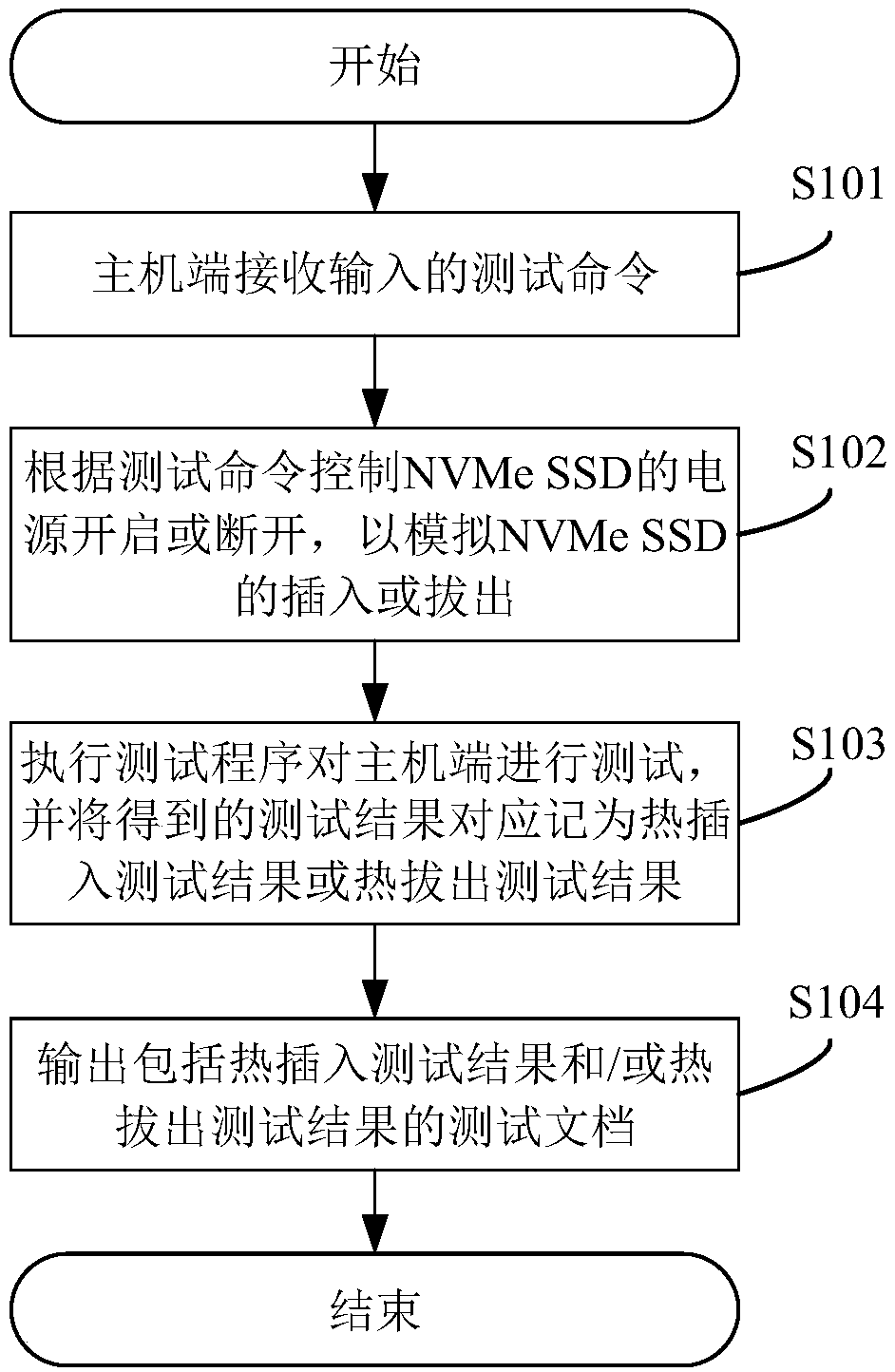 A method and system for NVMe SSD hot swap test