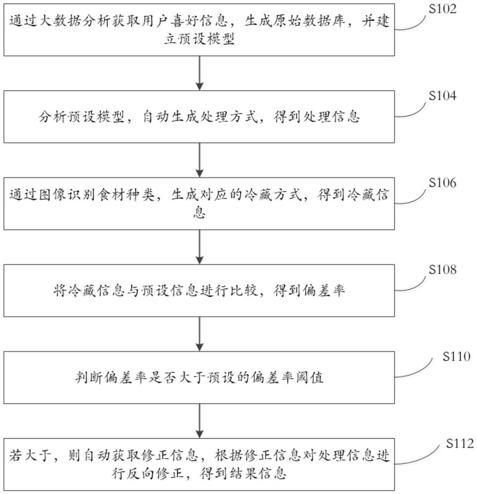 Intelligent processing method and system of sharing platform based on big data and readable storage medium