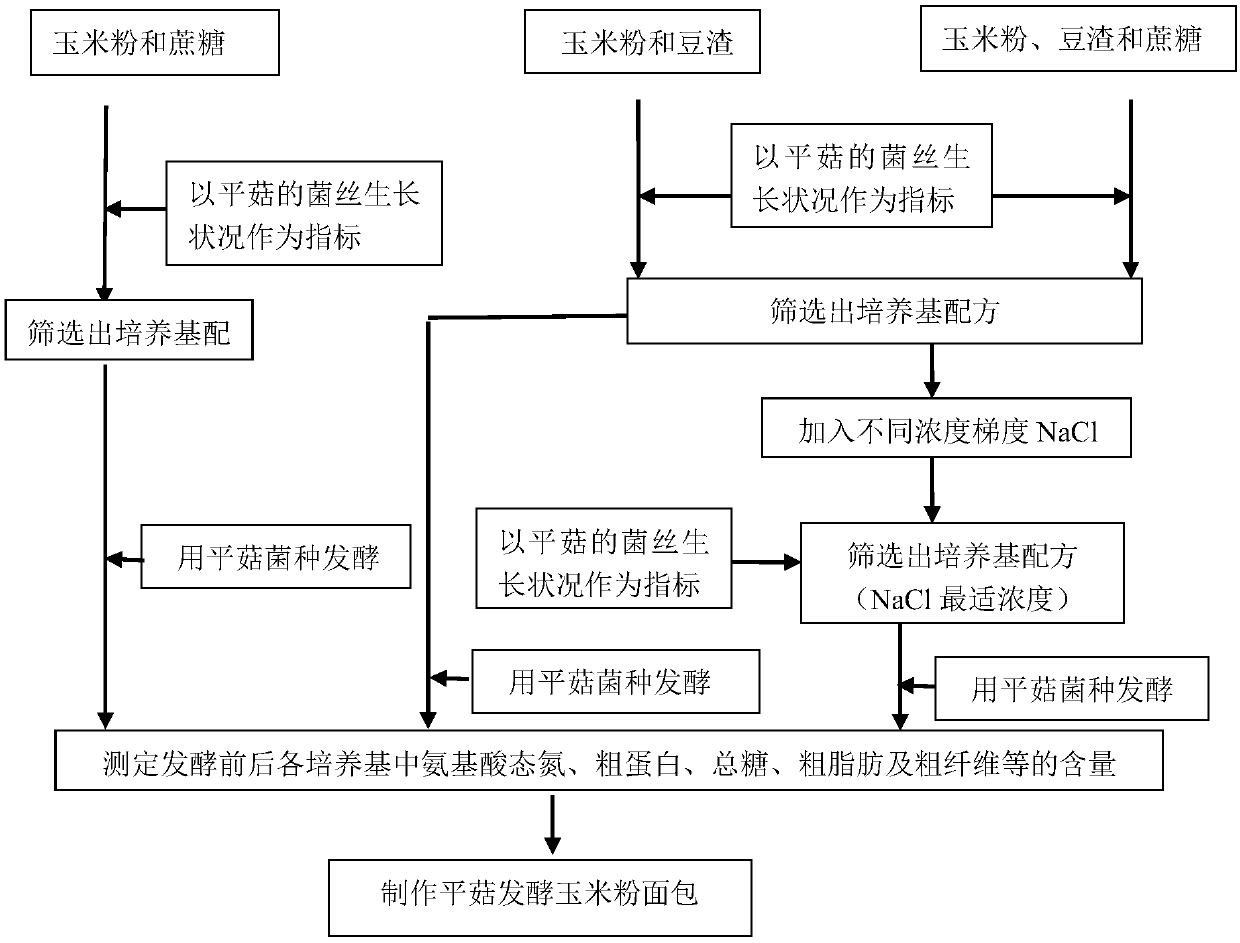 Pleurotus-ostreatus-flavor high-nutritive corn flour and preparation method and application thereof