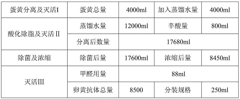 Preparation method of I-type duck hepatitis refined yolk antibodies