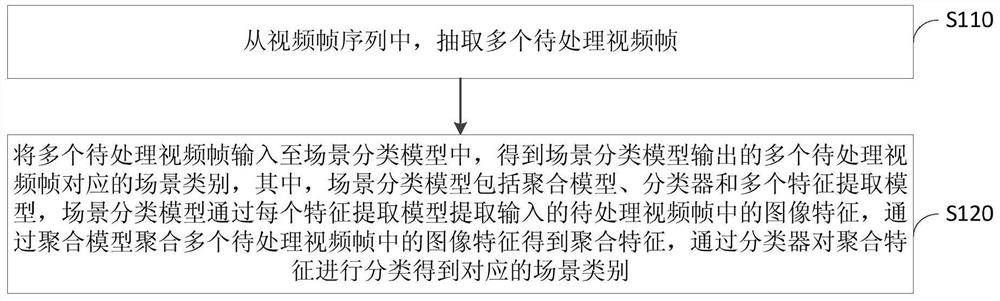 Video scene classification method, device, equipment and storage medium