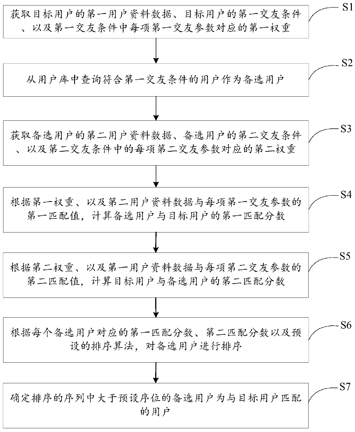 Friend making matching method and device, computer equipment and readable storage medium