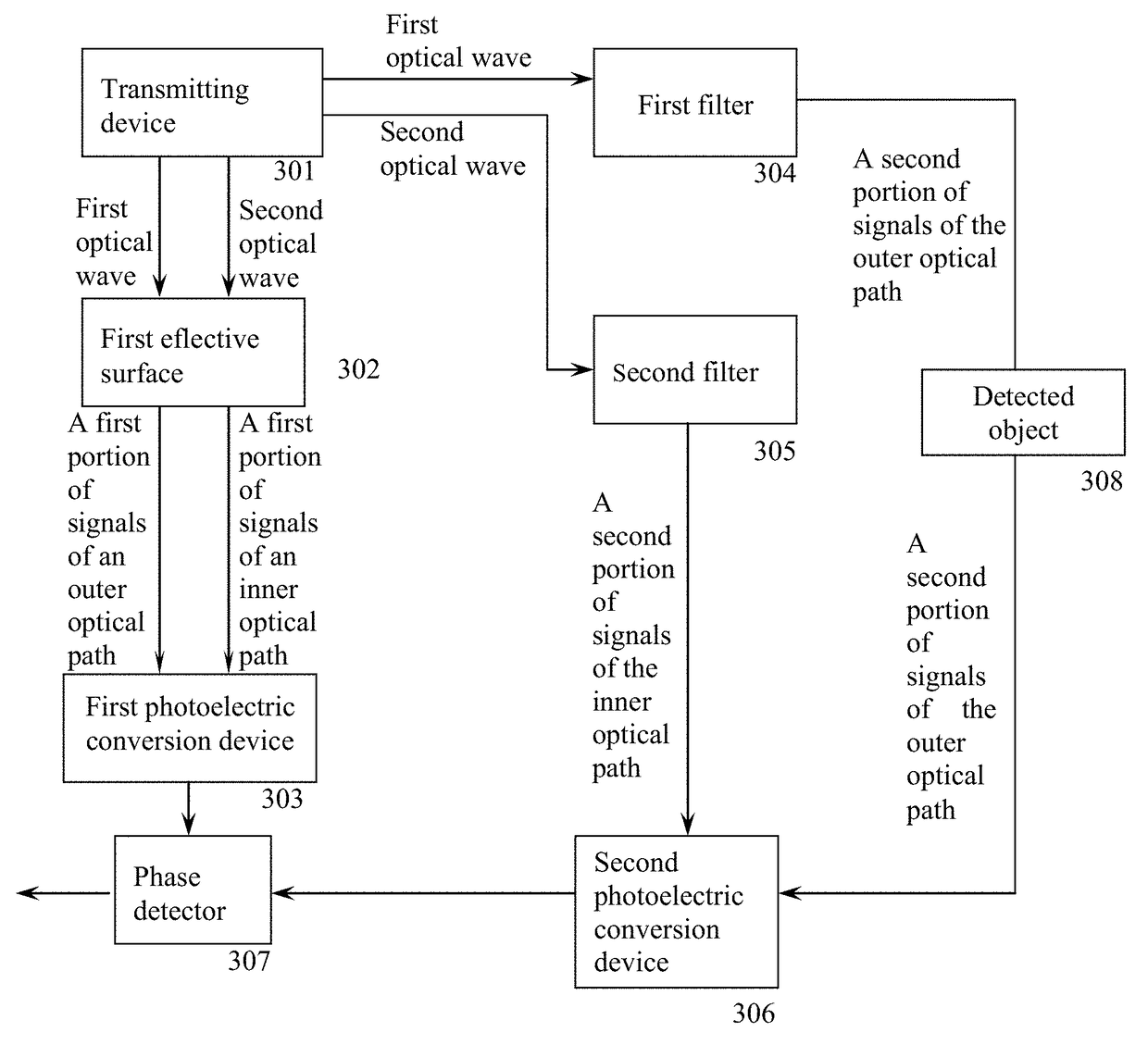 Calibration method based on dual-transmitting dual-receiving phase measurement and distance-measuring device thereof