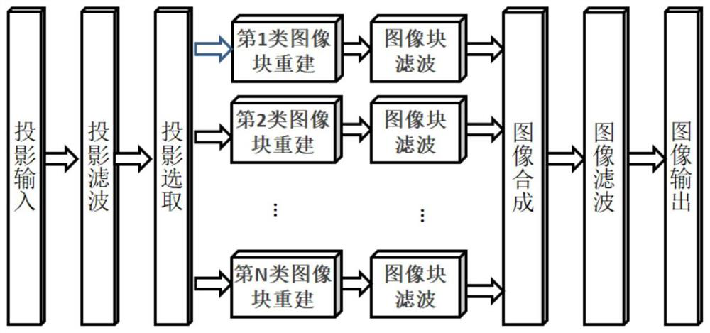 CT image block reconstruction method and system based on deep learning