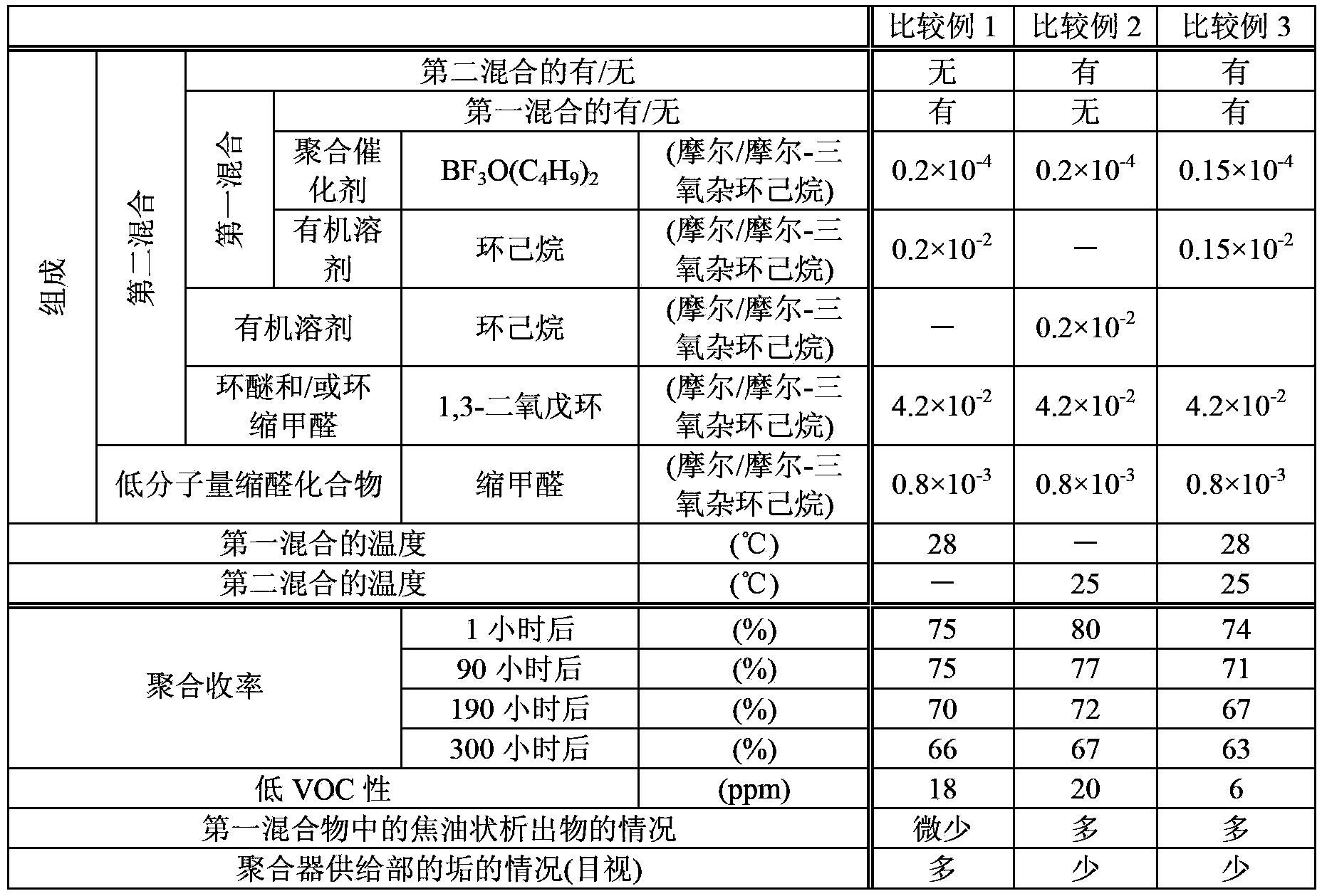 Manufacturing method of polyacetal copolymer