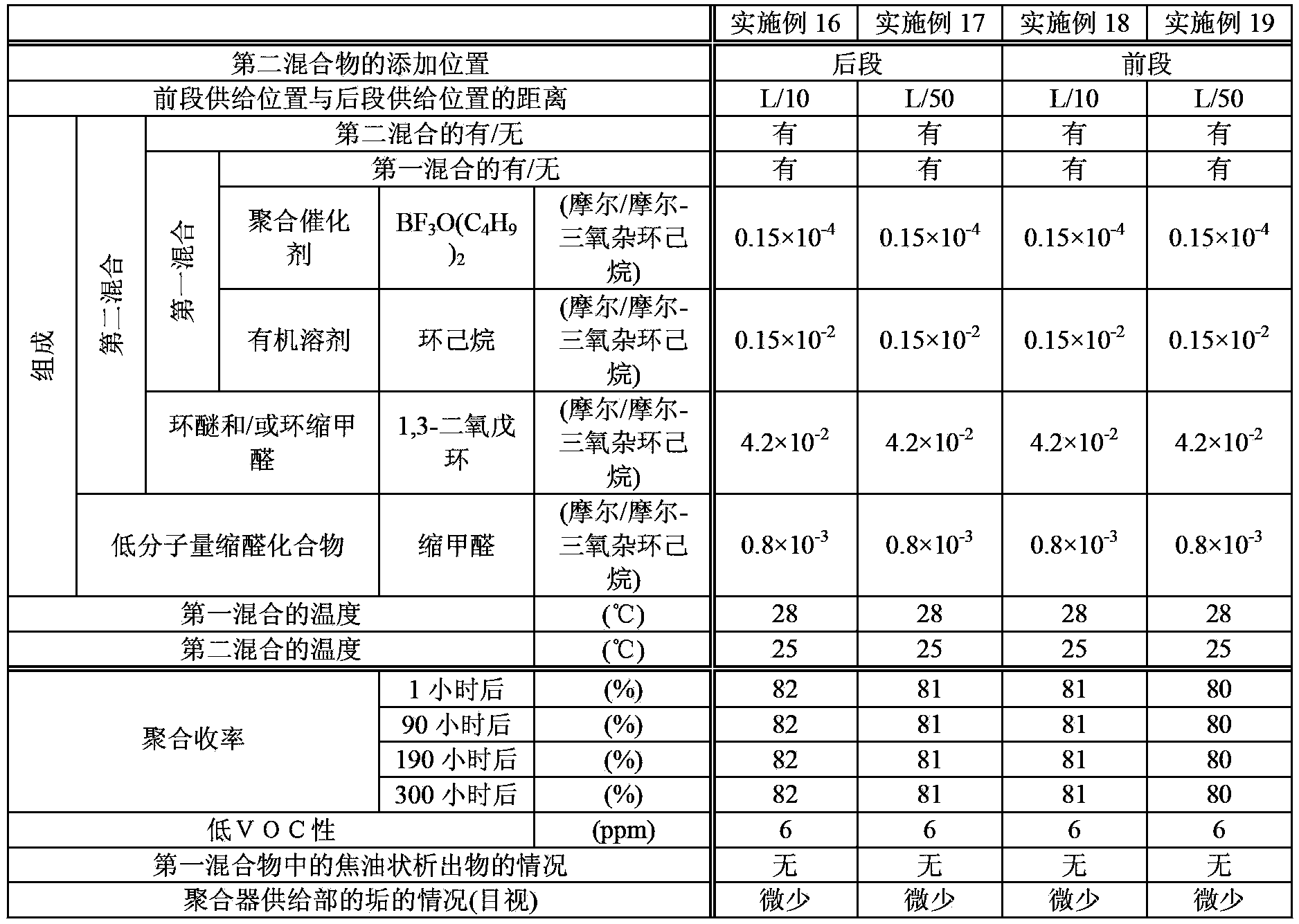 Manufacturing method of polyacetal copolymer