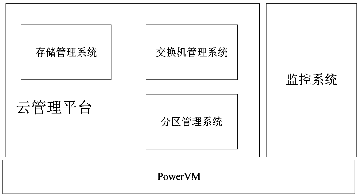 Management method and platform of virtualization system