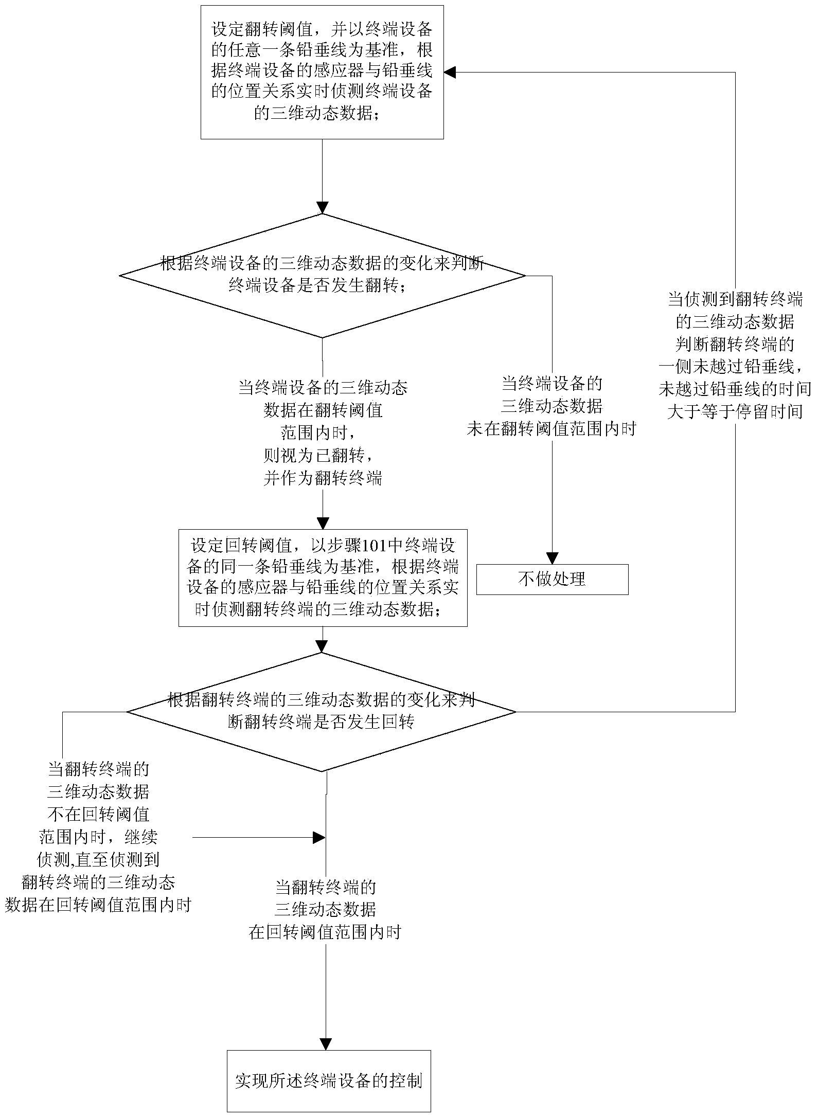 Method for utilizing turning-over terminal for controlling terminal device