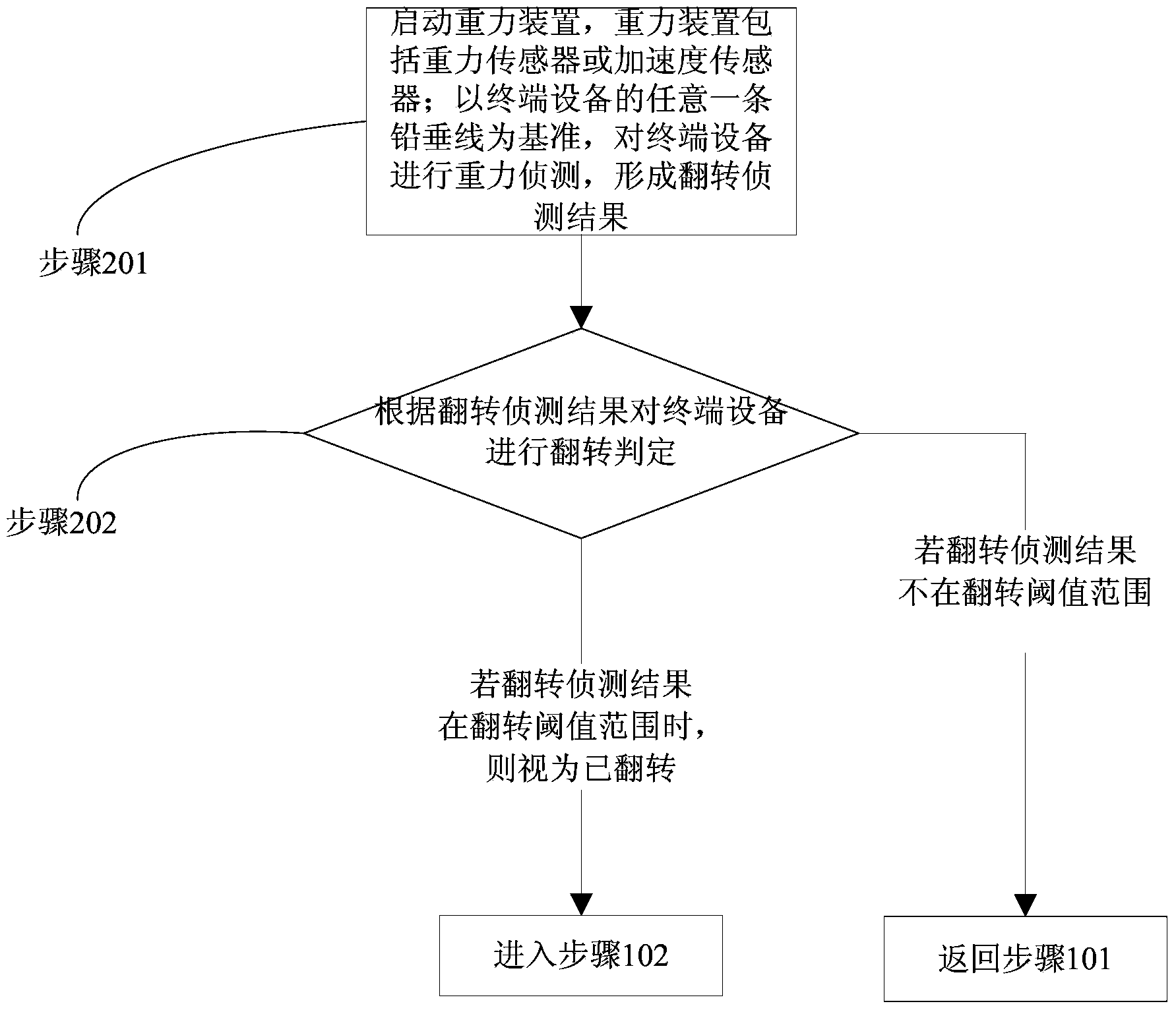 Method for utilizing turning-over terminal for controlling terminal device