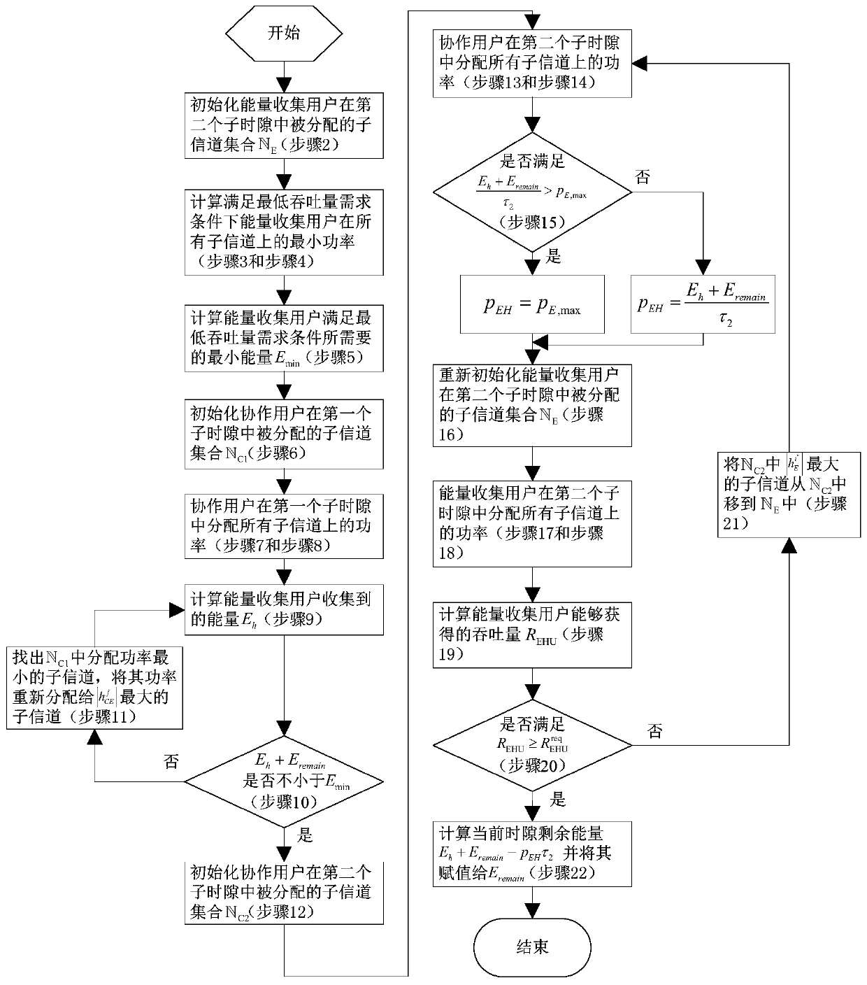 Wireless network sub-channel power distribution method based on wireless energy collection