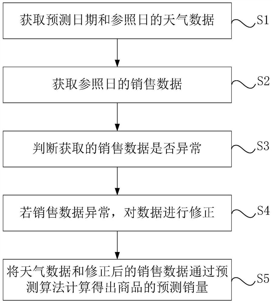 Commodity sales prediction method, storage medium and computer equipment