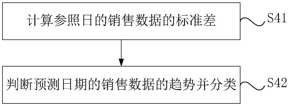 Commodity sales prediction method, storage medium and computer equipment