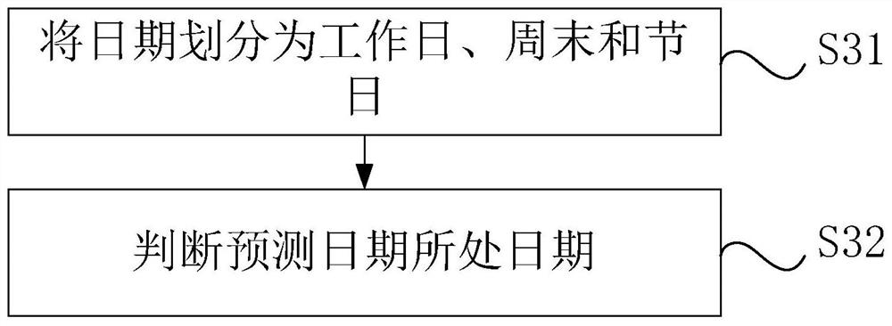 Commodity sales prediction method, storage medium and computer equipment