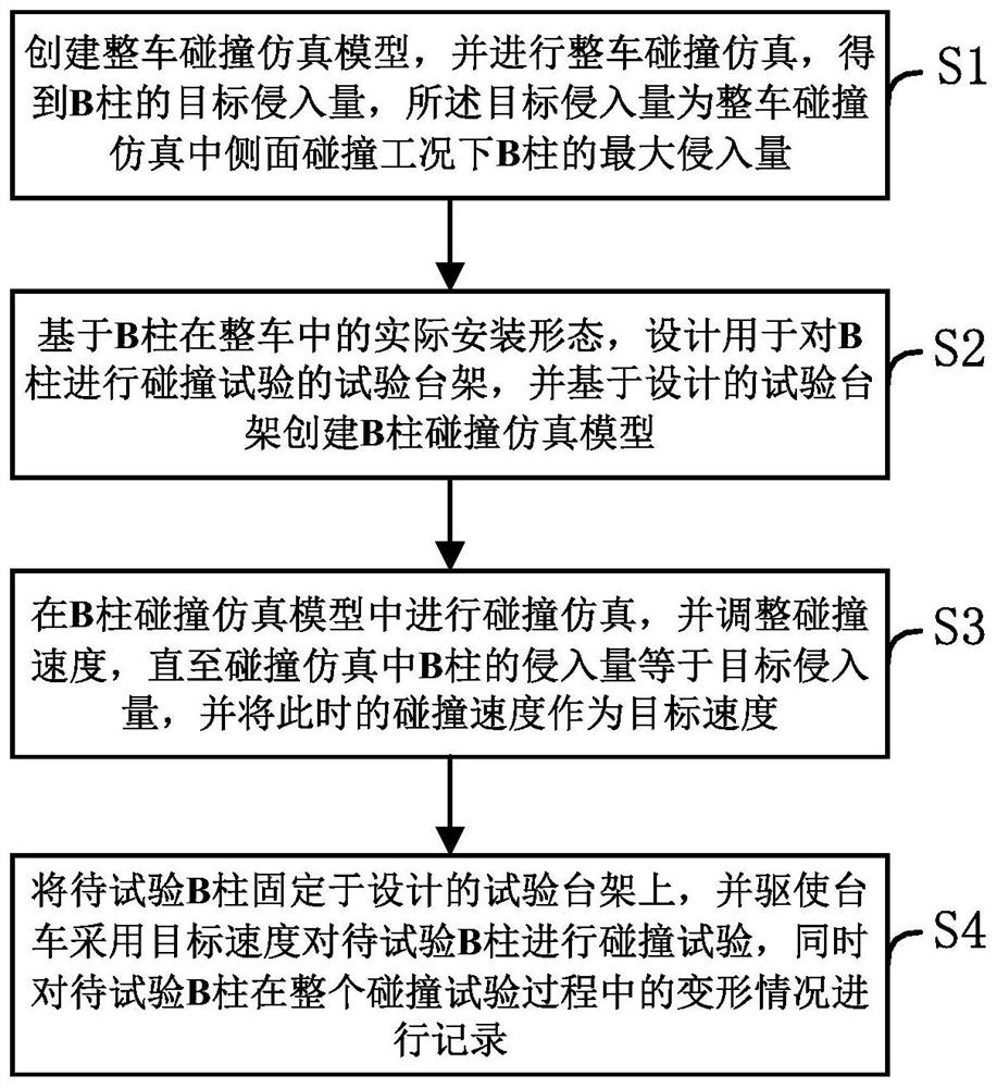 A vehicle B-pillar fracture test method and system