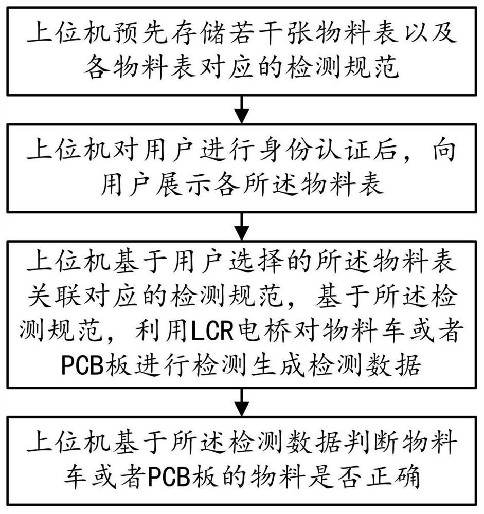 Material detection method, system and equipment based on LCR bridge and medium