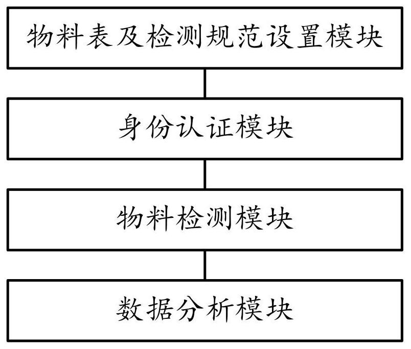 Material detection method, system and equipment based on LCR bridge and medium