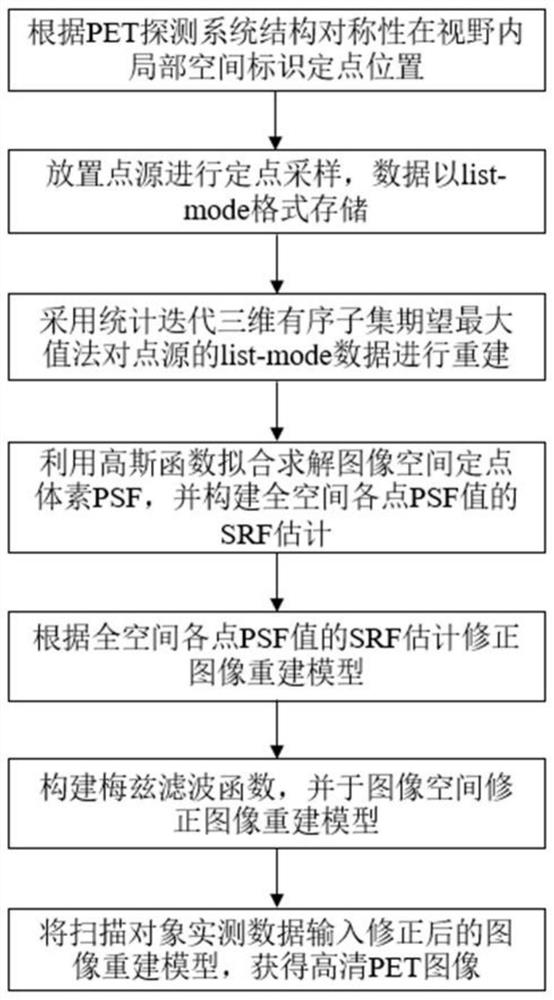 High-definition PET image reconstruction method