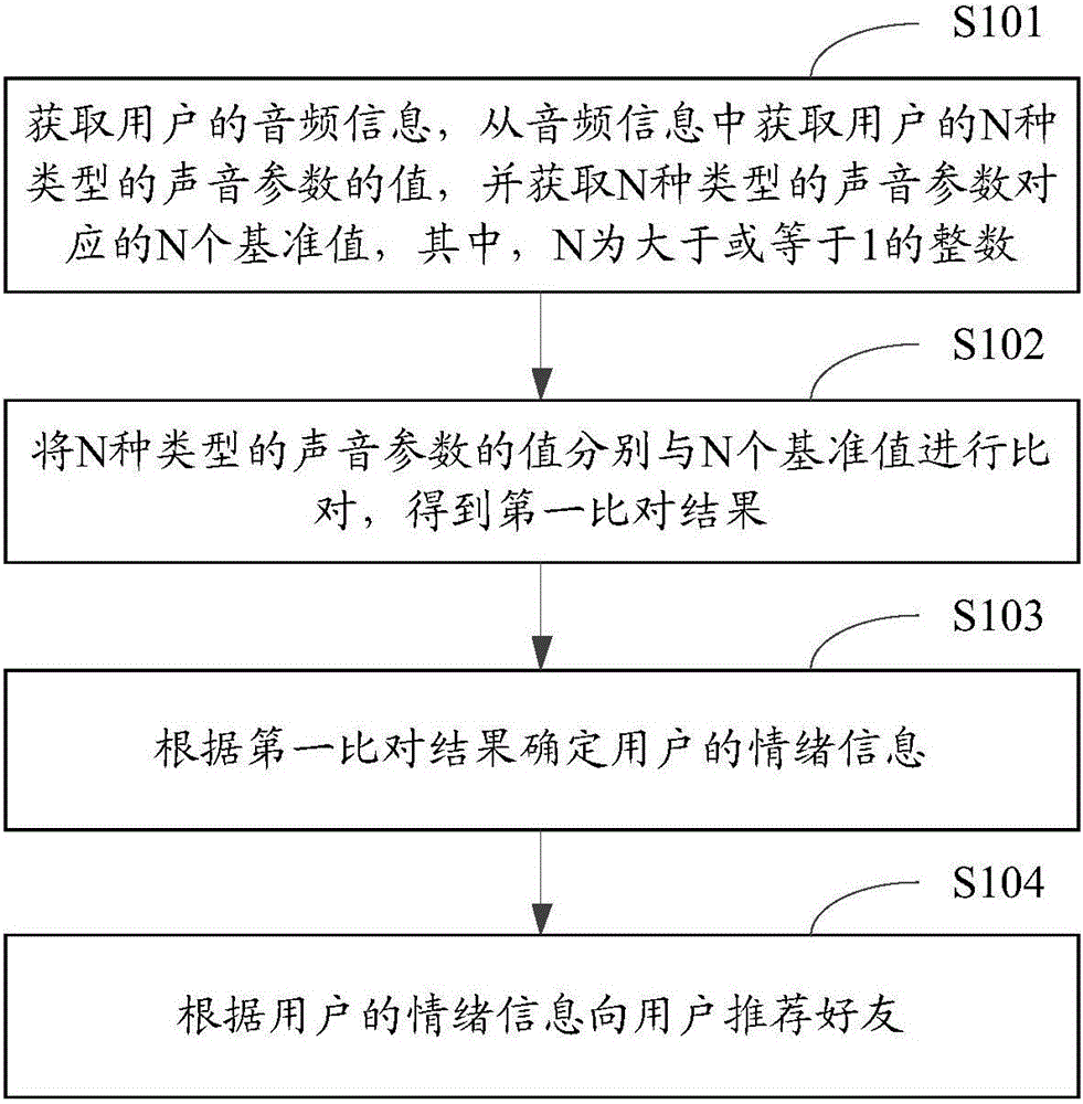 Good friend recommendation method and apparatus