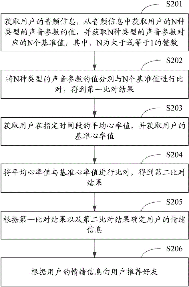 Good friend recommendation method and apparatus