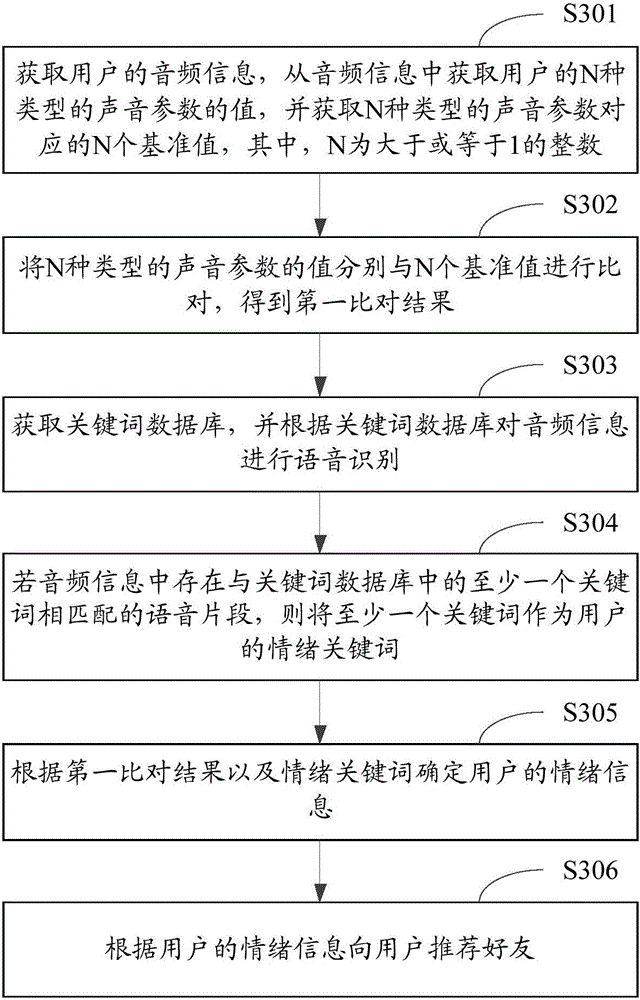 Good friend recommendation method and apparatus