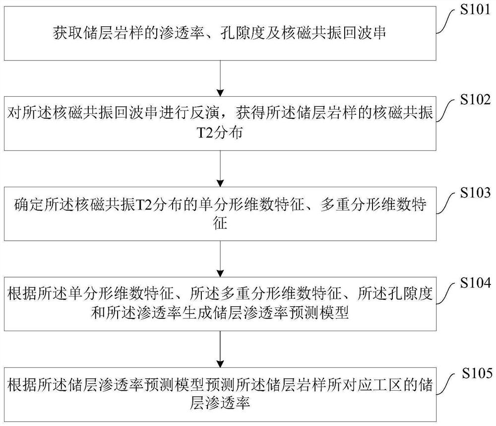 Method, device and equipment for determining reservoir permeability based on nuclear magnetic resonance data