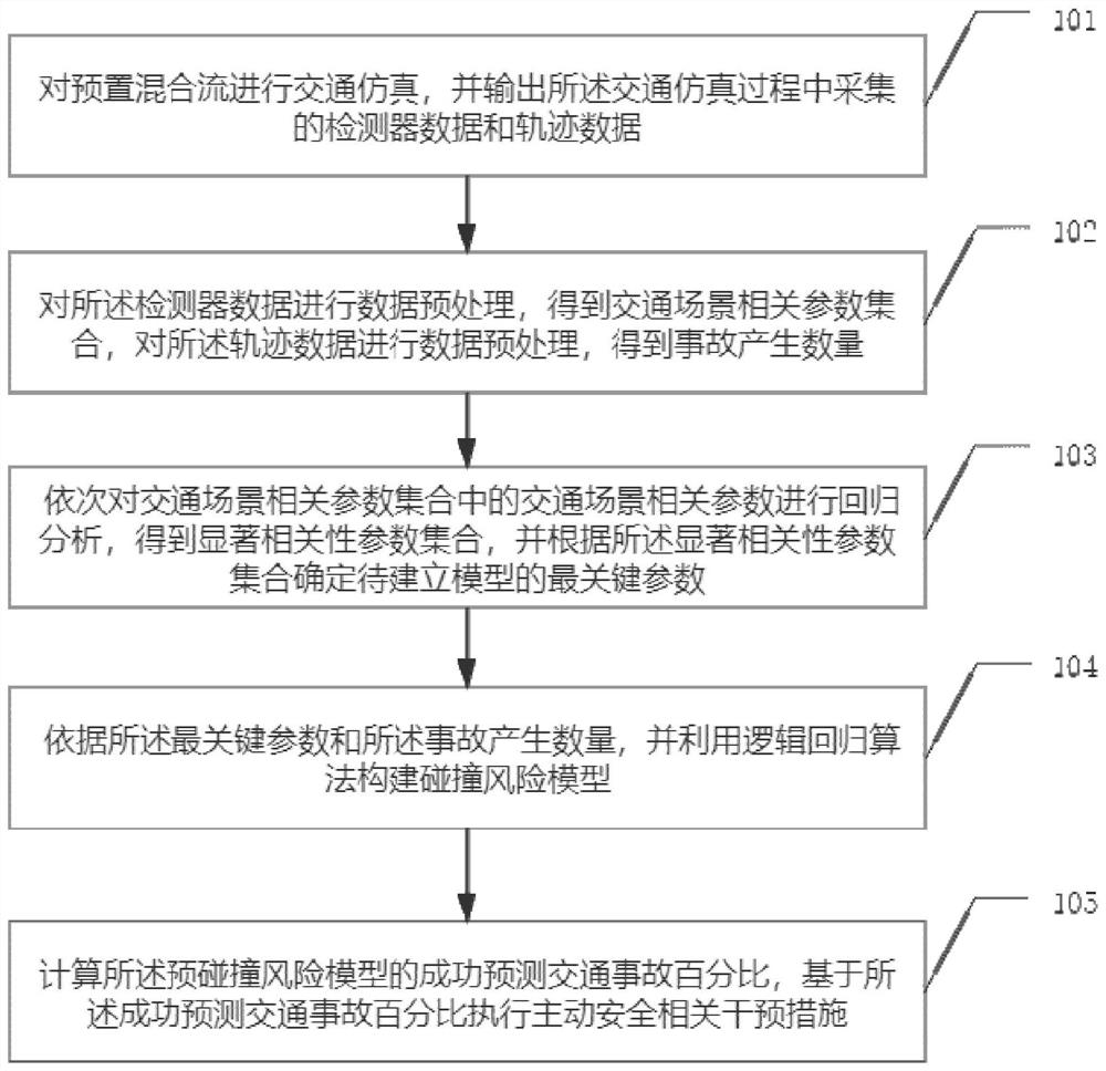 Collision model-based risk prevention method, device and equipment, and storage medium