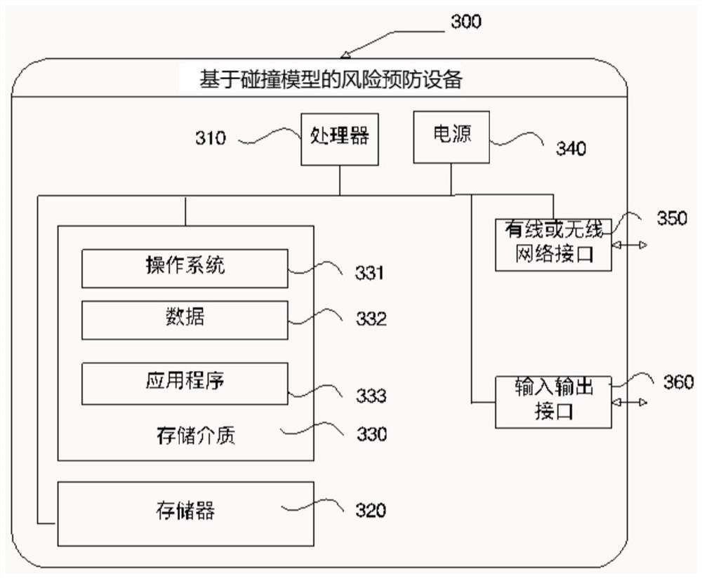 Collision model-based risk prevention method, device and equipment, and storage medium