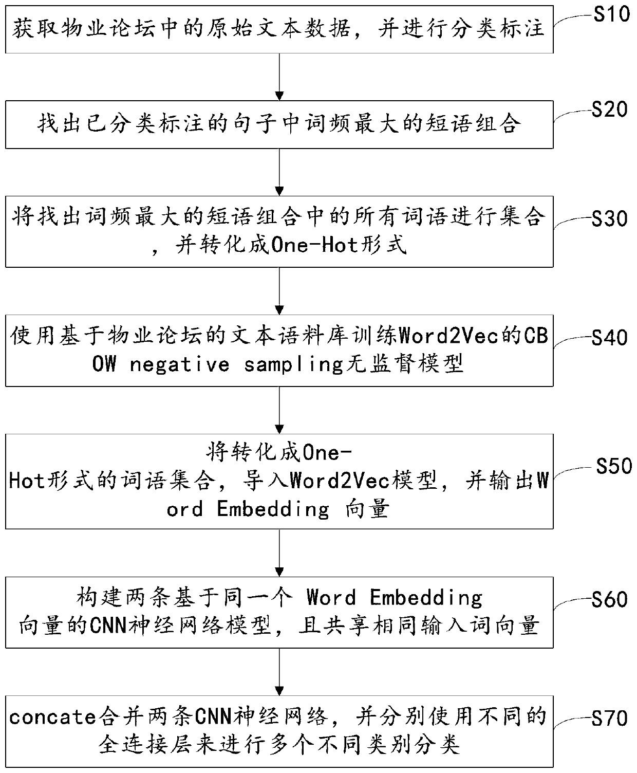 Multi-output text classification model construction method and device, equipment and medium