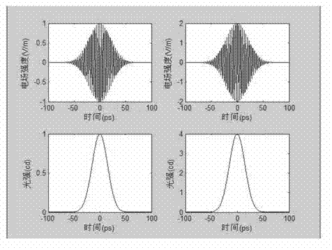 Network coherent amplification method for all-fiber chirped pulses